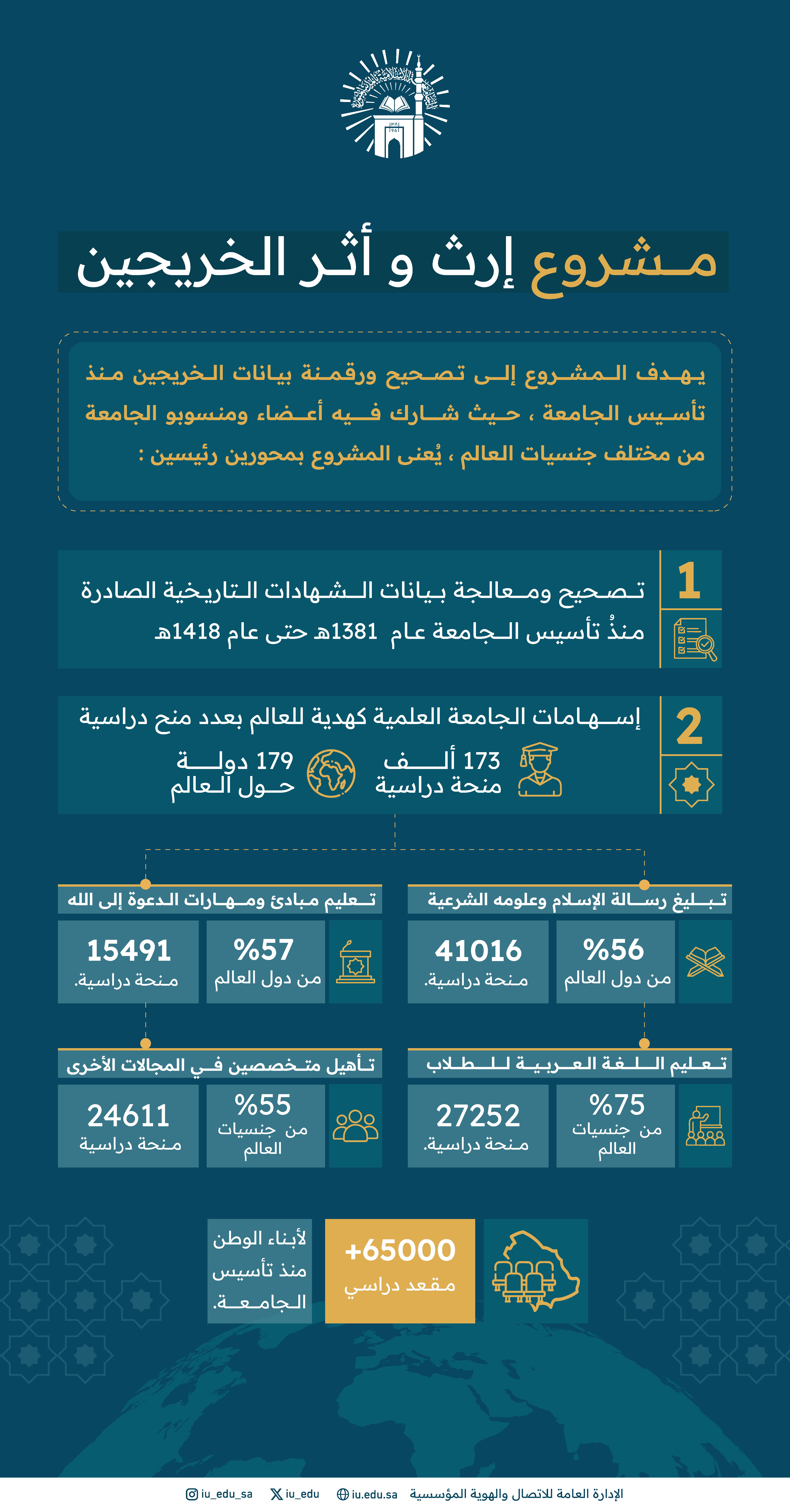 رئيس الجامعة الإسلامية يطلق مشروع “إرث وأثر الخريجين” لتصحيح ورقمنة بيانات خريجي الجامعة. 